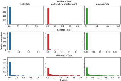 The Chloroplast Land Plant Phylogeny: Analyses Employing Better-Fitting Tree- and Site-Heterogeneous Composition Models